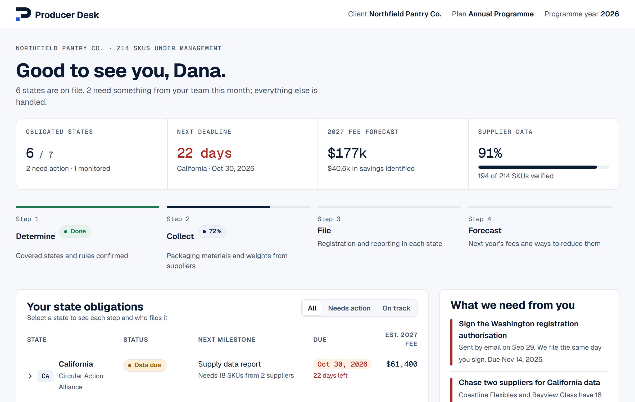 Sample Producer Desk client portal showing state obligations, next deadline, fee forecast and supplier data coverage